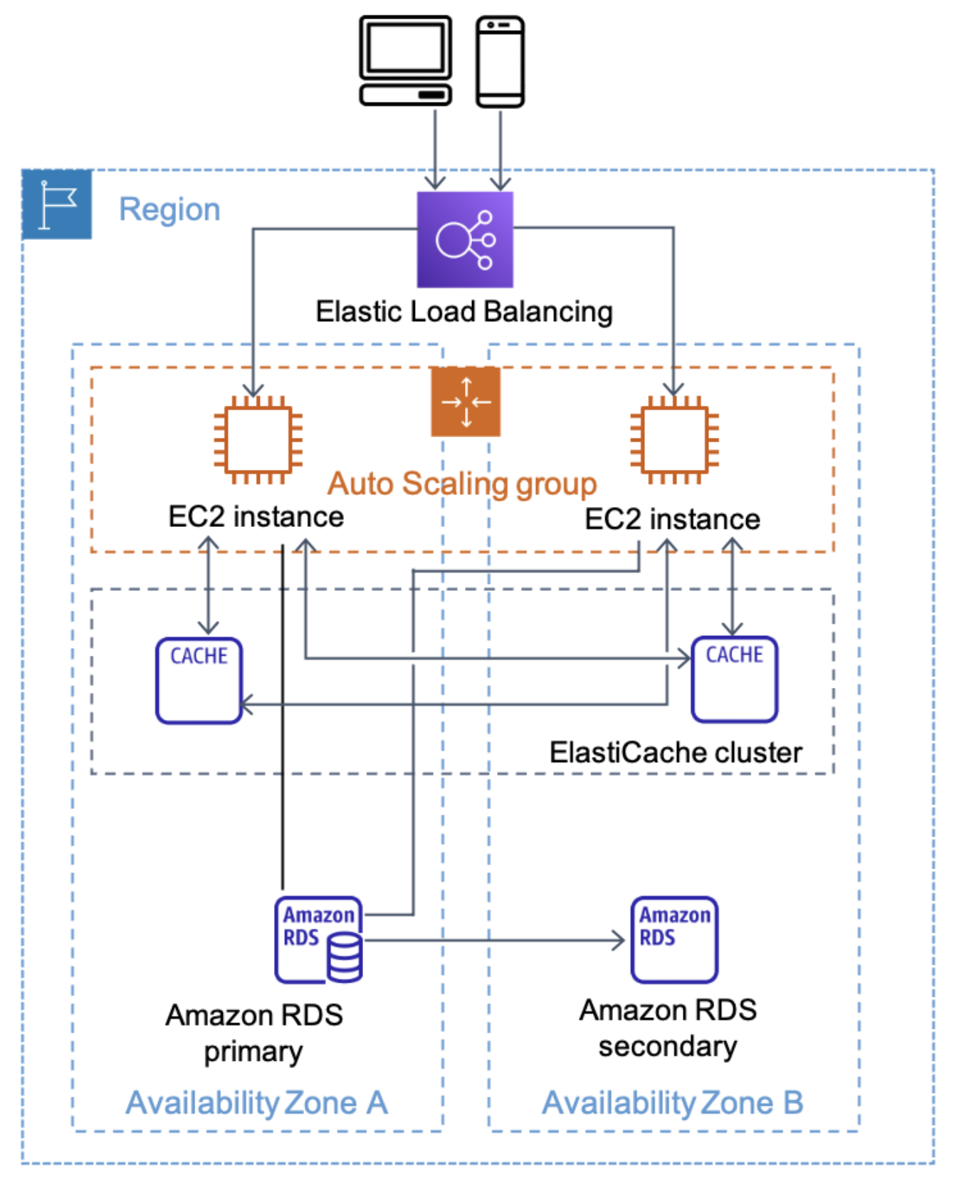 AWS Elasticache architecture diagram