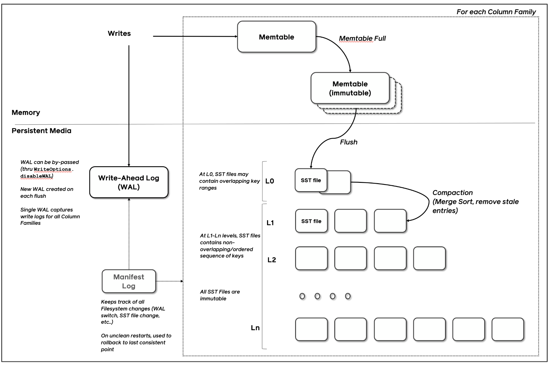 RocksDB architecture diagram