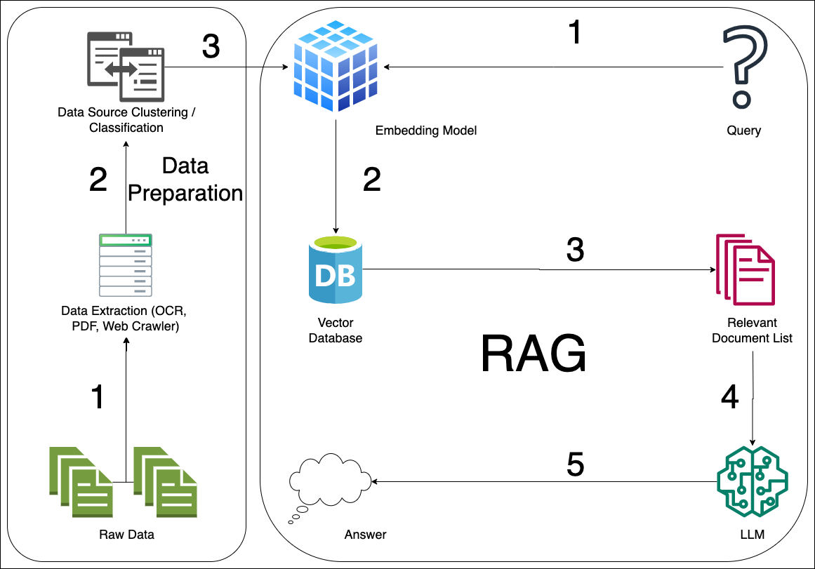 Advanced RAG Architecture architecture diagram