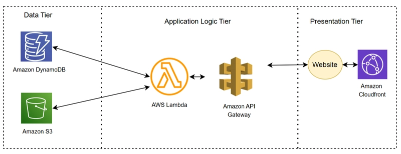 AWS Serverless Architecture architecture diagram