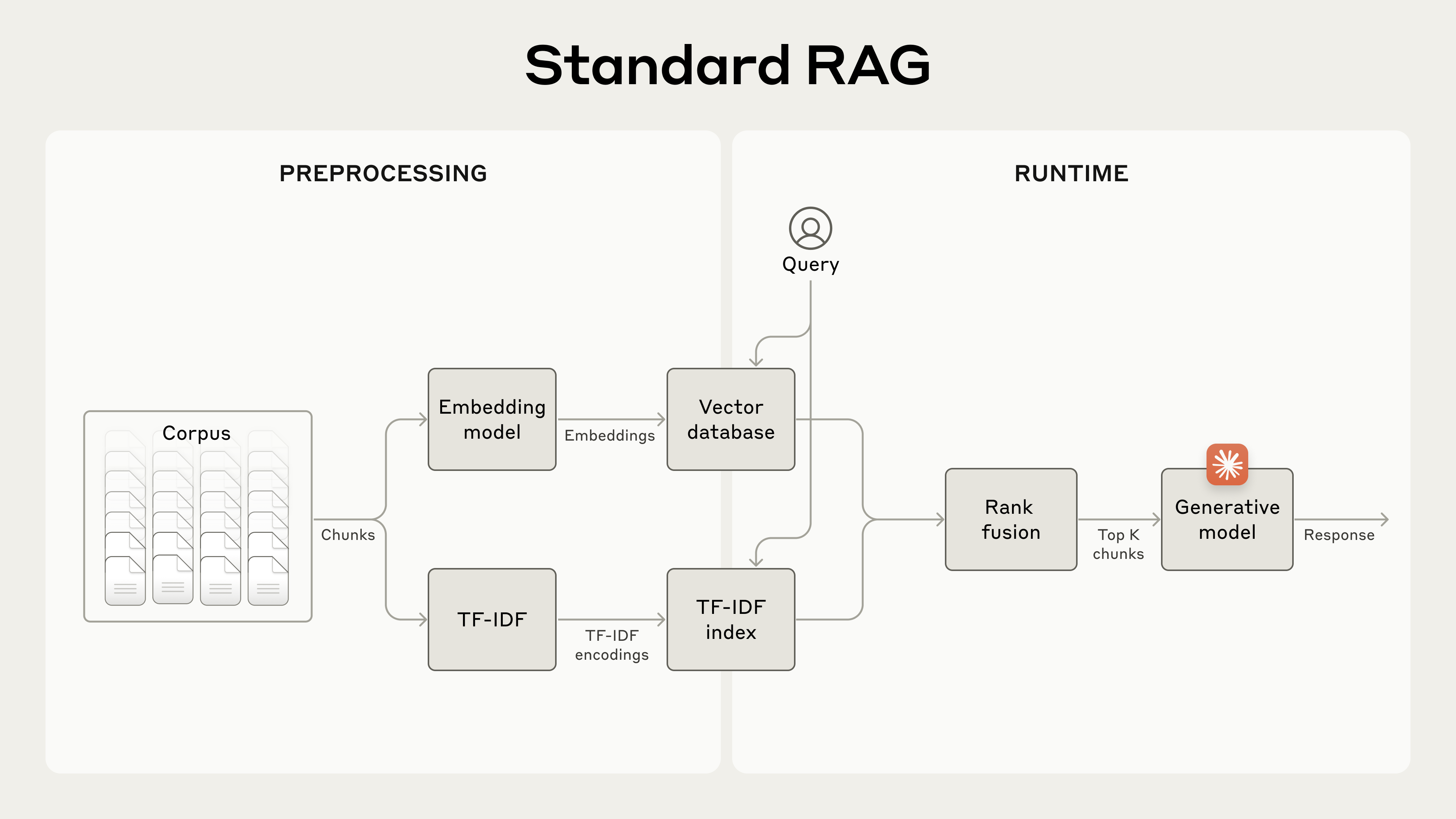 Contextual Retrieval architecture diagram