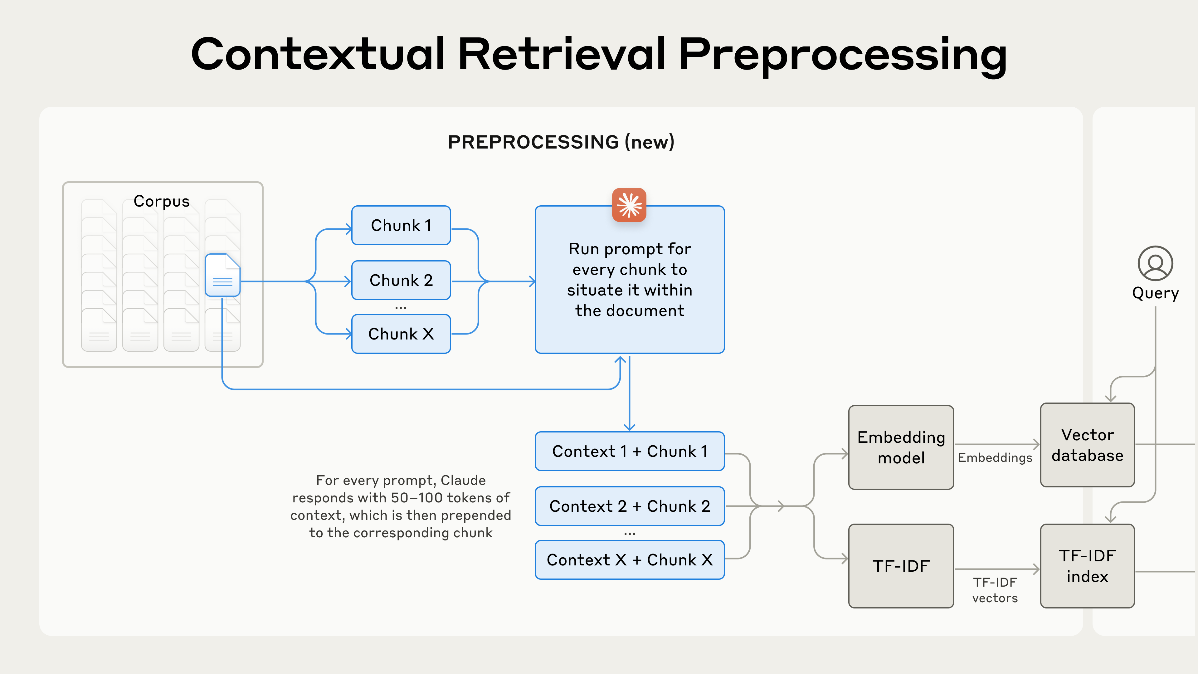 Contextual Retrieval architecture diagram - image 1