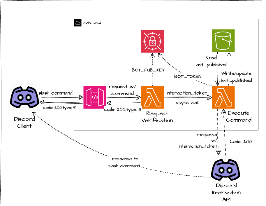 Discord Bot Serverless Architecture architecture diagram