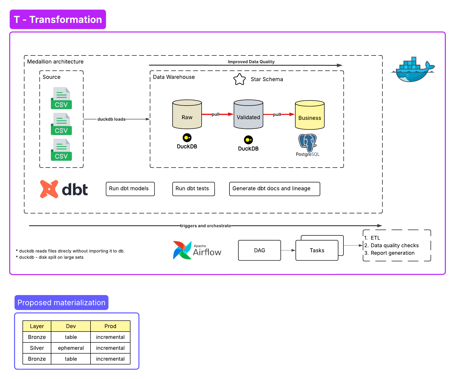 DuckDB DBT Airflow Data Pipeline architecture diagram