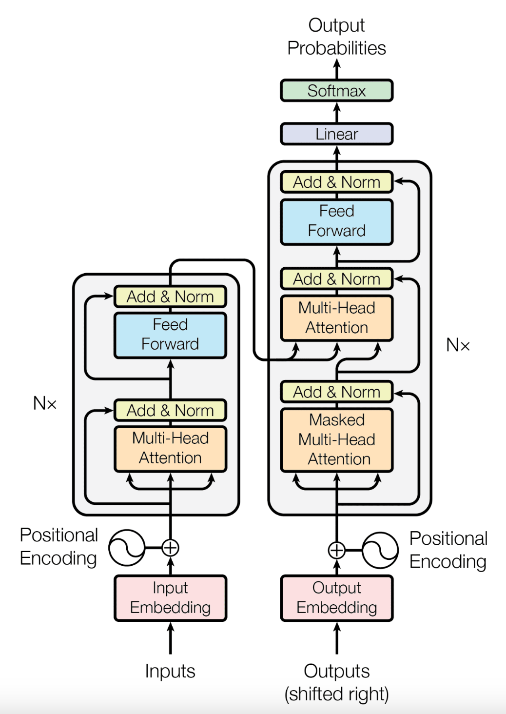 Google Gemini Transformer Architecture architecture diagram