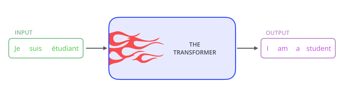 The Illustrated Transformer architecture diagram