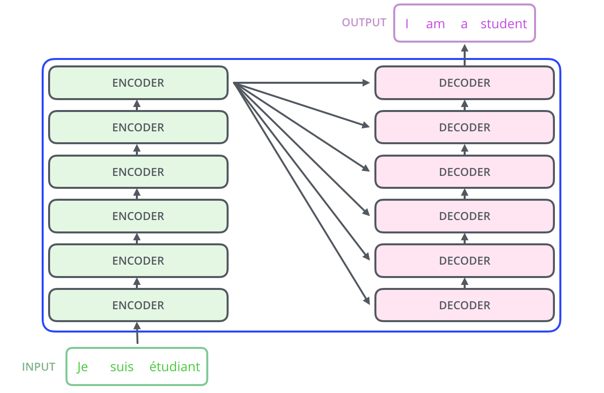 The Illustrated Transformer architecture diagram - image 2