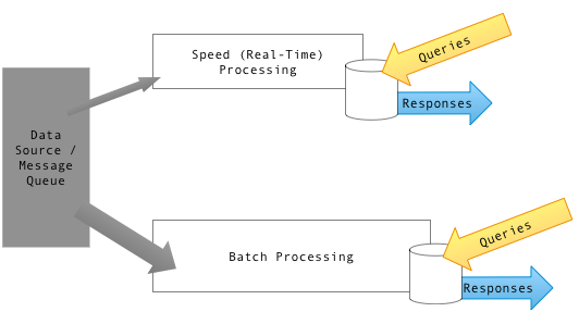 Lambda Architecture for Big Data architecture diagram
