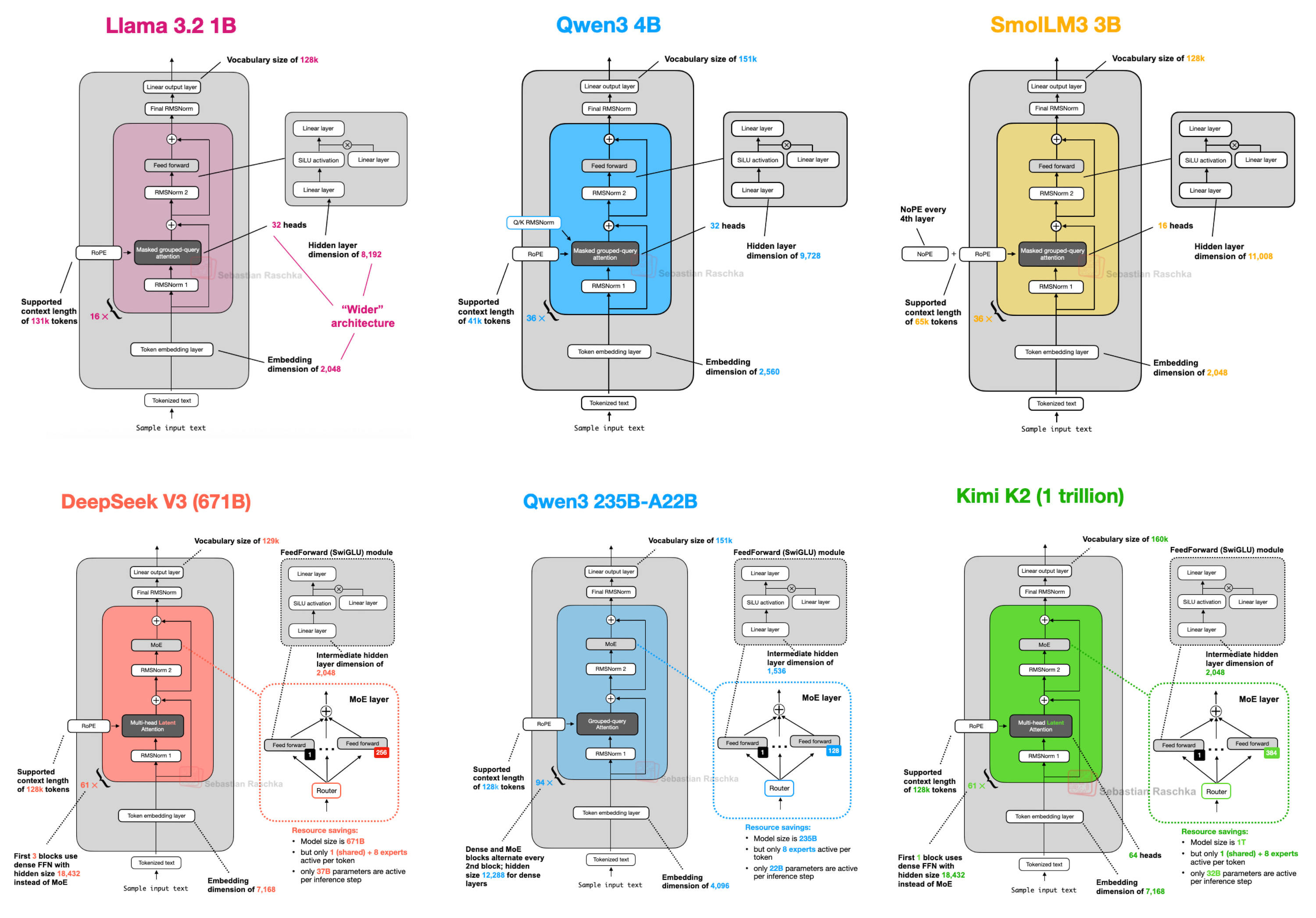 The Big LLM Architecture Comparison architecture diagram