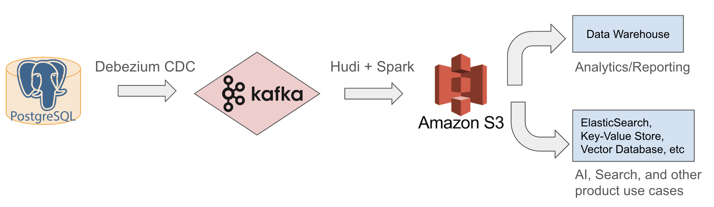 Notion's Data Lake Architecture architecture diagram
