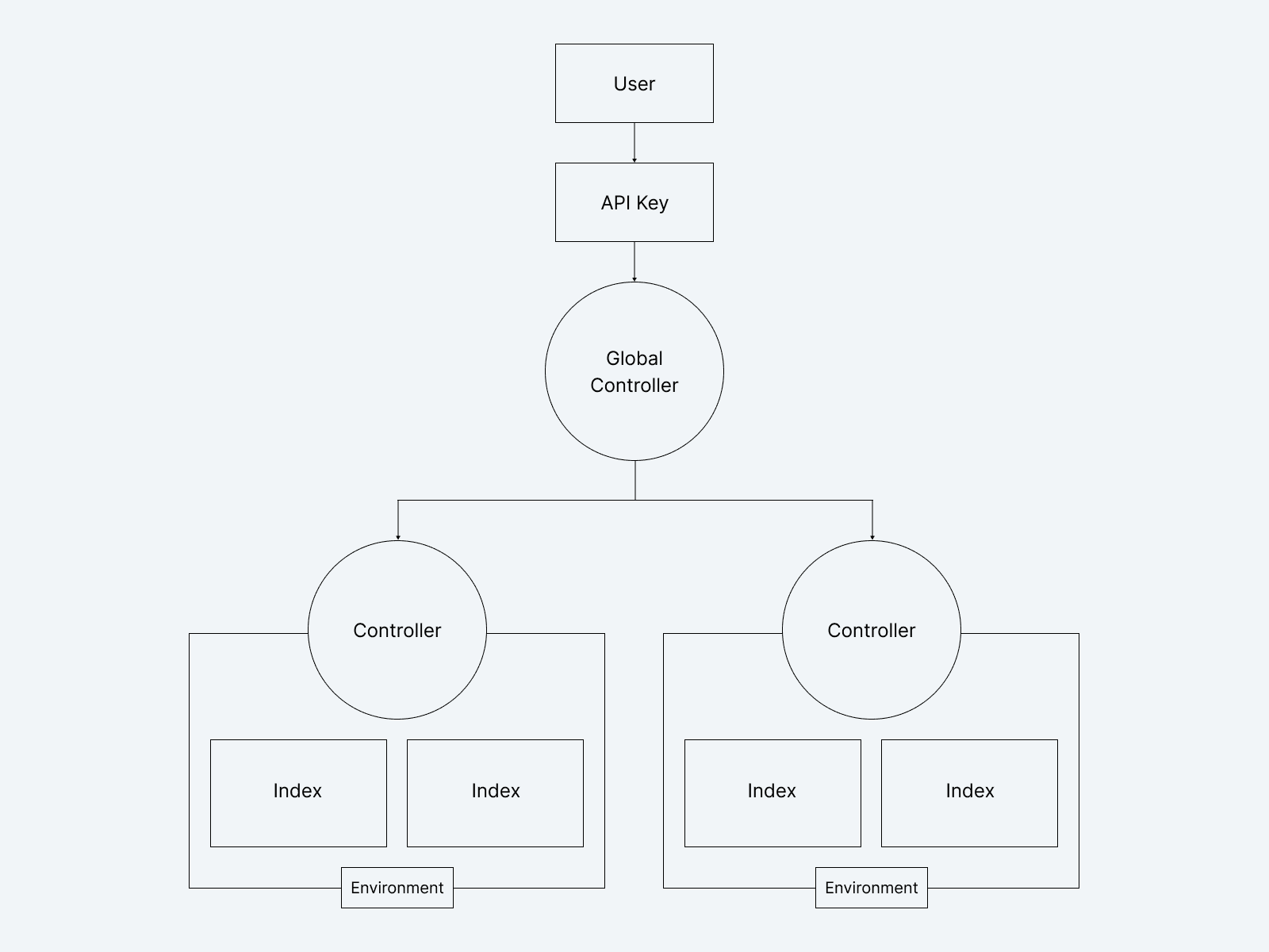 Pinecone Global API architecture diagram - image 1