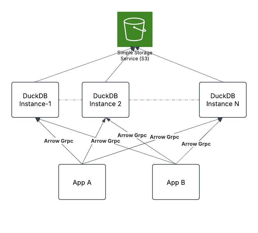 Scaling DuckDB Modern Architecture architecture diagram