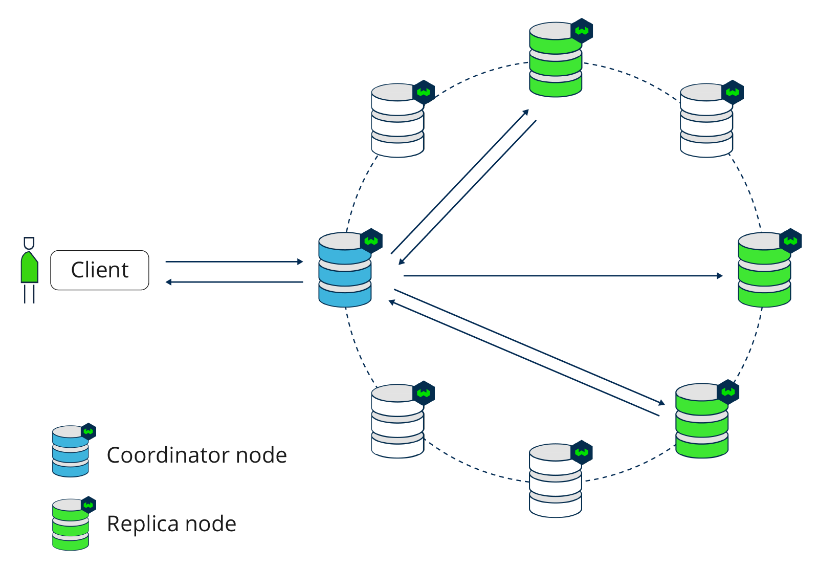 Weaviate Cluster Architecture architecture diagram