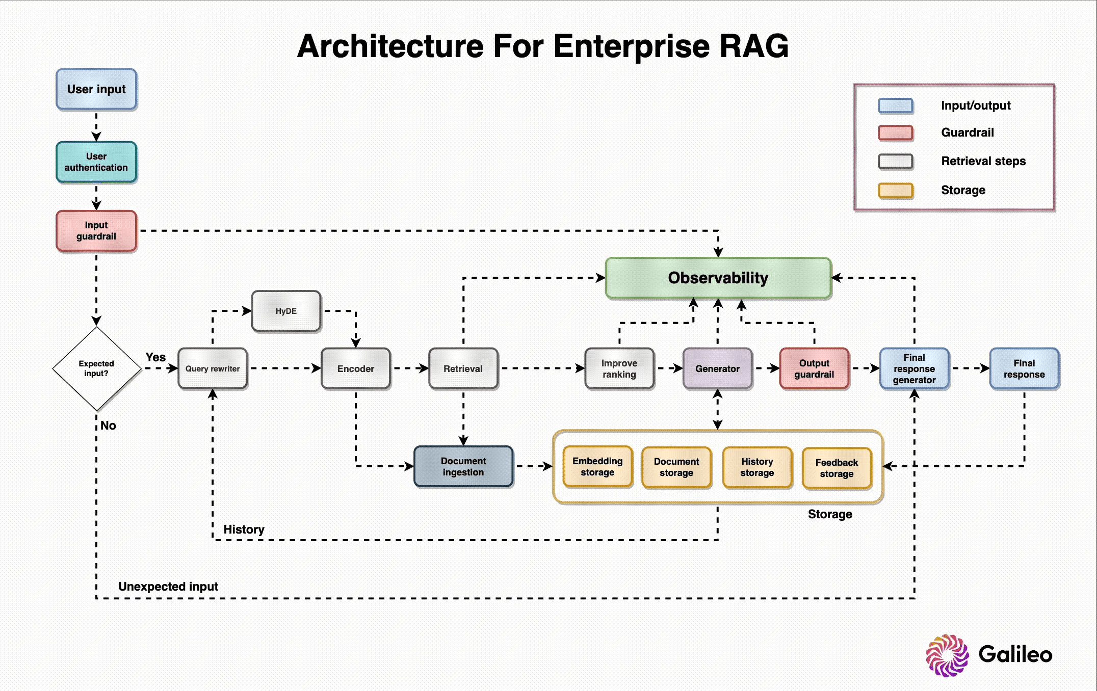 Enterprise RAG System Architecture architecture diagram
