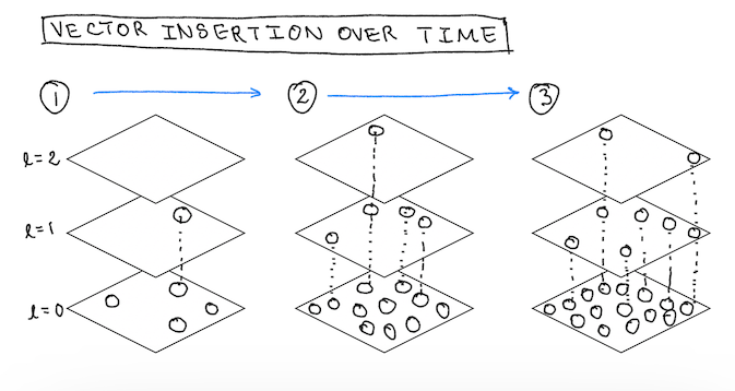 HNSW Algorithm - Hierarchical Navigable Small World architecture diagram