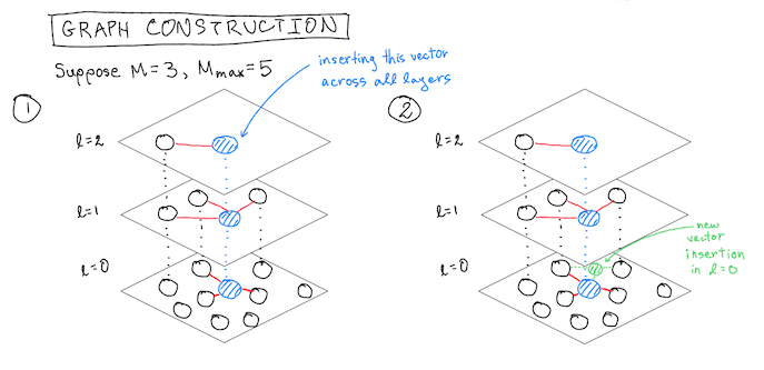 HNSW Algorithm - Hierarchical Navigable Small World architecture diagram - image 1