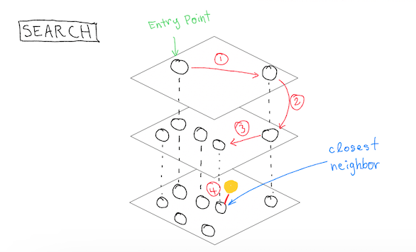 HNSW Algorithm - Hierarchical Navigable Small World architecture diagram - image 2