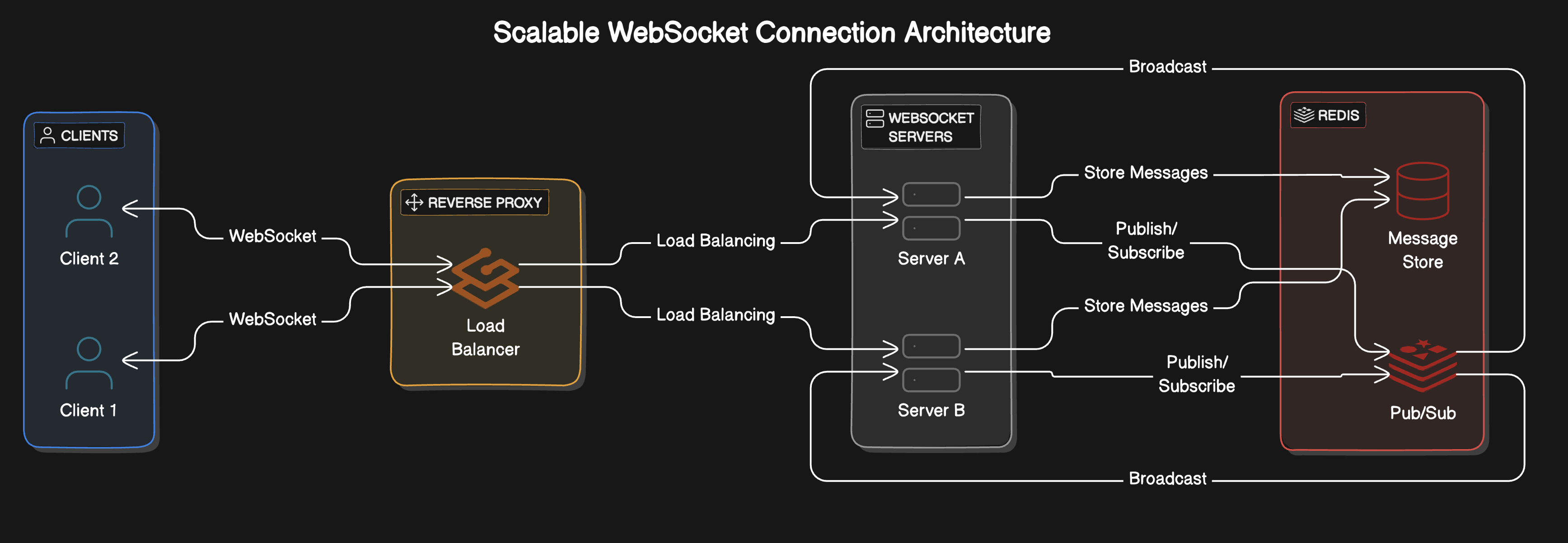 OpenChat's Architecture - Scaling Real-Time Chat with Go, Redis, and WebSockets architecture diagram