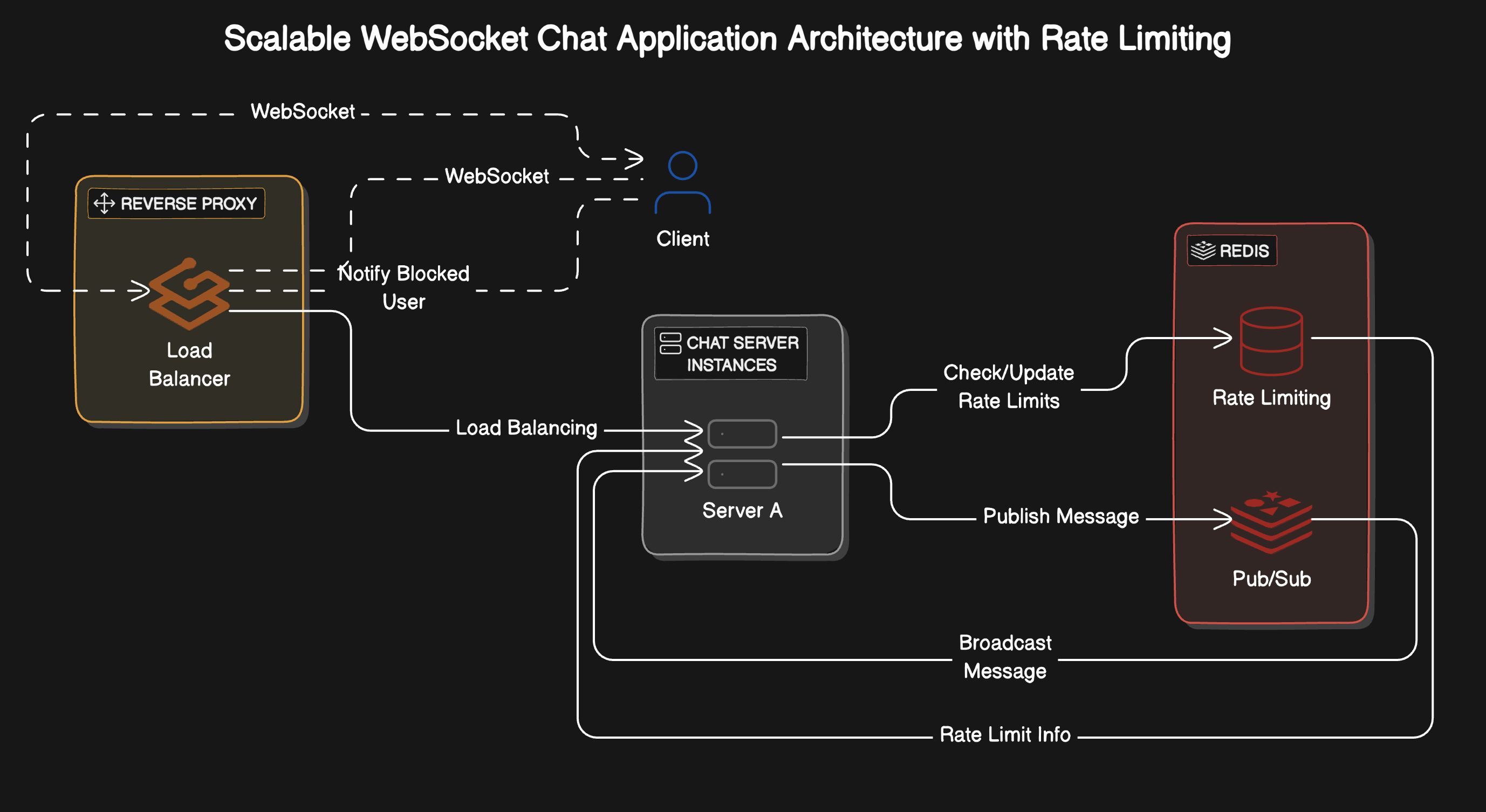 OpenChat's Architecture - Scaling Real-Time Chat with Go, Redis, and WebSockets architecture diagram - image 1