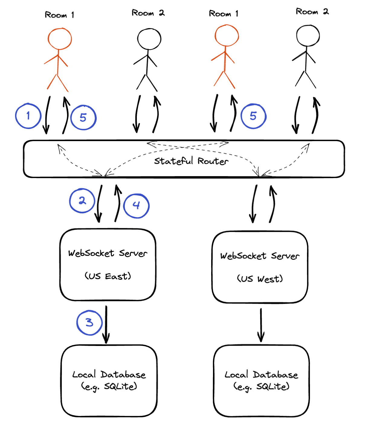 Scalable WebSocket Architecture architecture diagram - image 1