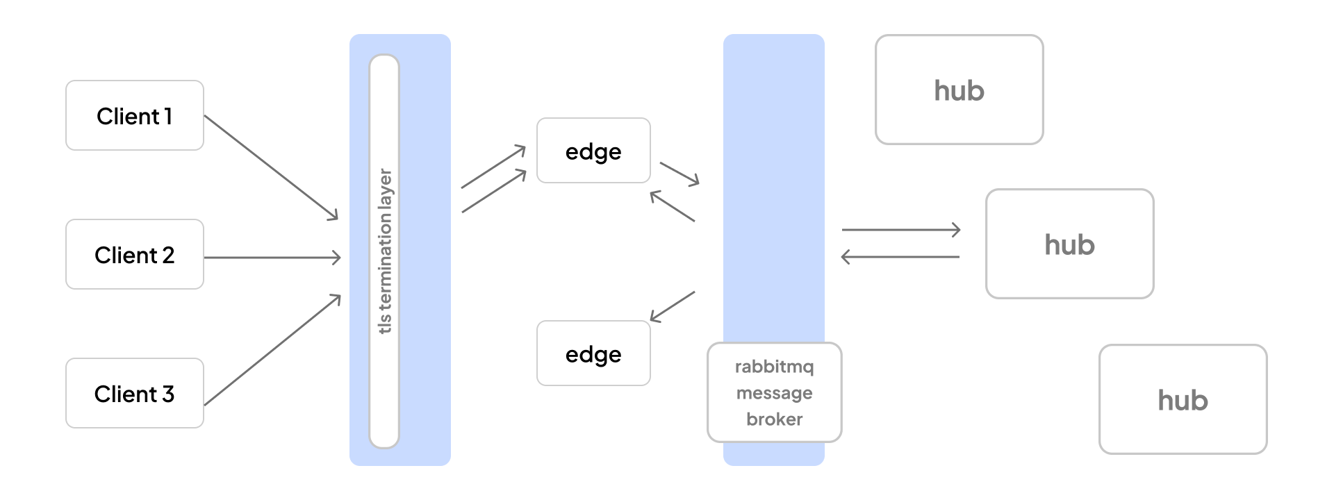 Scaling WebSockets to Millions architecture diagram