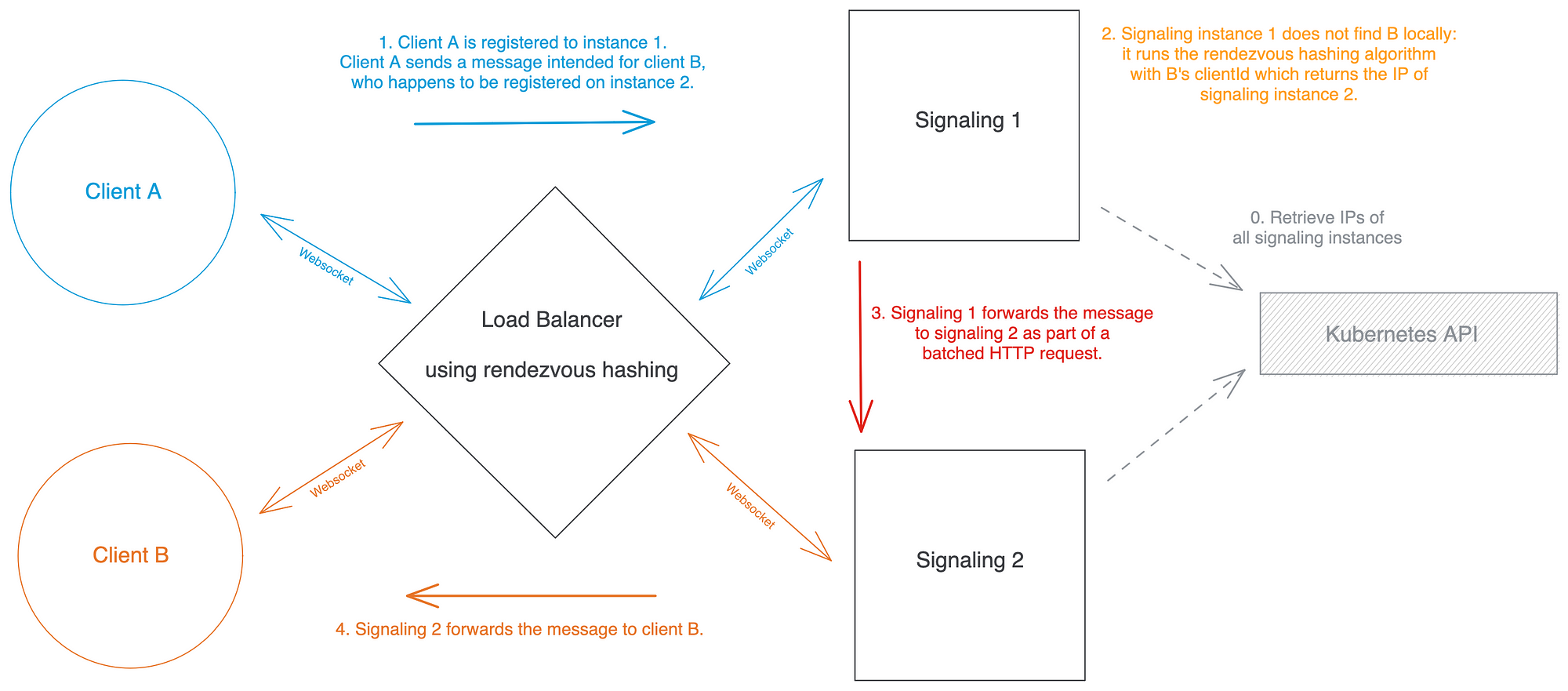 Distributed and Auto-scalable WebSocket Server Architecture on Kubernetes architecture diagram