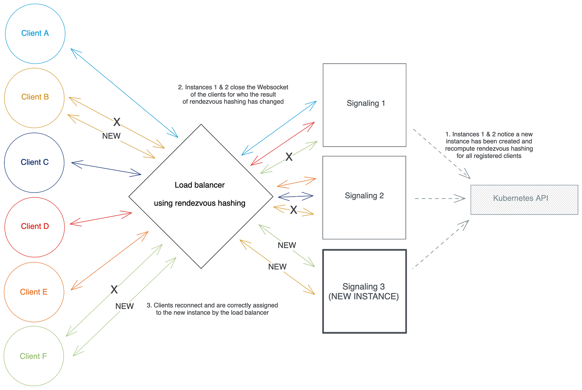 Distributed and Auto-scalable WebSocket Server Architecture on Kubernetes architecture diagram - image 1