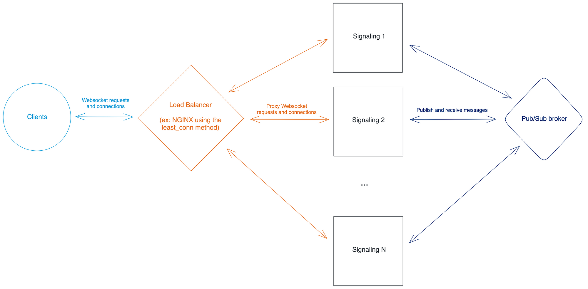 Distributed and Auto-scalable WebSocket Server Architecture on Kubernetes architecture diagram - image 2